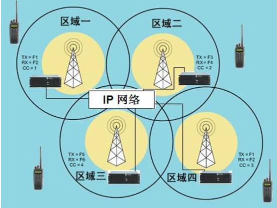 IP互联无线对讲系统的特点和组成